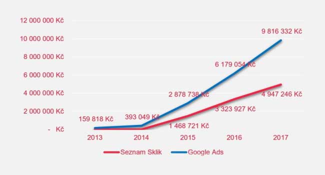 Vývoj obratu 2013-2017