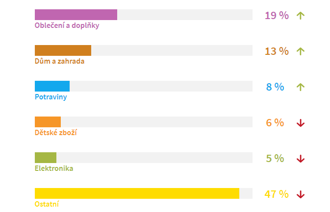 Jaký sortiment najdete v e-shopech nejčastěji?