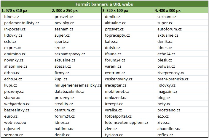 Top weby pro jednotlivé formáty bannerů
