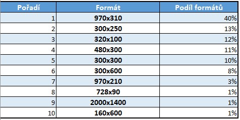 Výkon bannerů podle formátu